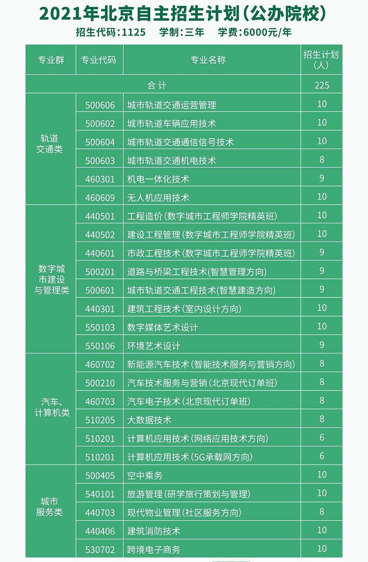 2021年北京交通职业技术学院高职自主招生招生简章
